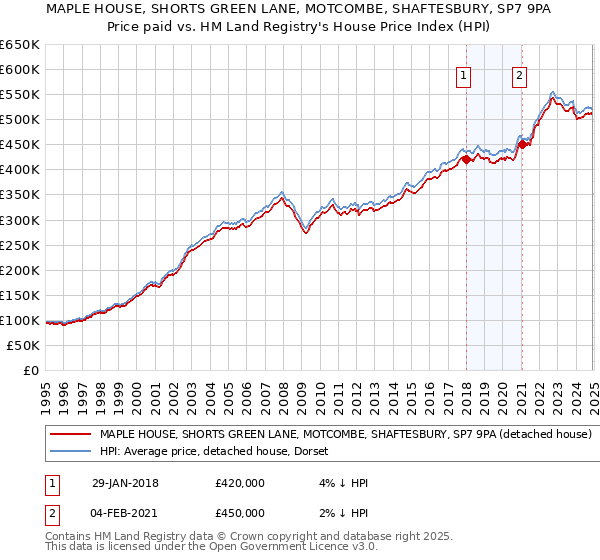 MAPLE HOUSE, SHORTS GREEN LANE, MOTCOMBE, SHAFTESBURY, SP7 9PA: Price paid vs HM Land Registry's House Price Index
