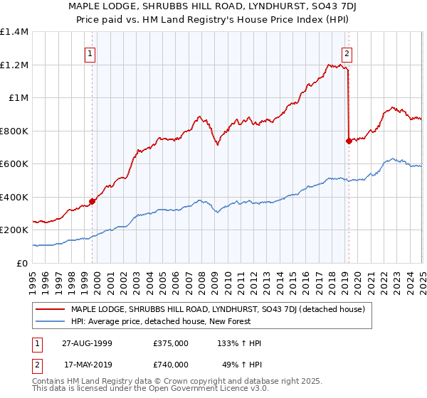MAPLE LODGE, SHRUBBS HILL ROAD, LYNDHURST, SO43 7DJ: Price paid vs HM Land Registry's House Price Index