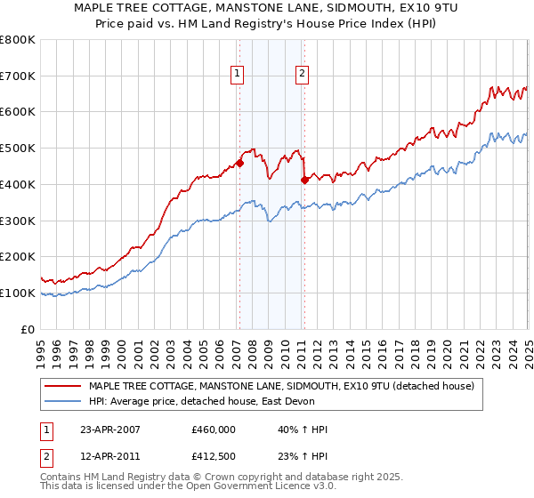 MAPLE TREE COTTAGE, MANSTONE LANE, SIDMOUTH, EX10 9TU: Price paid vs HM Land Registry's House Price Index