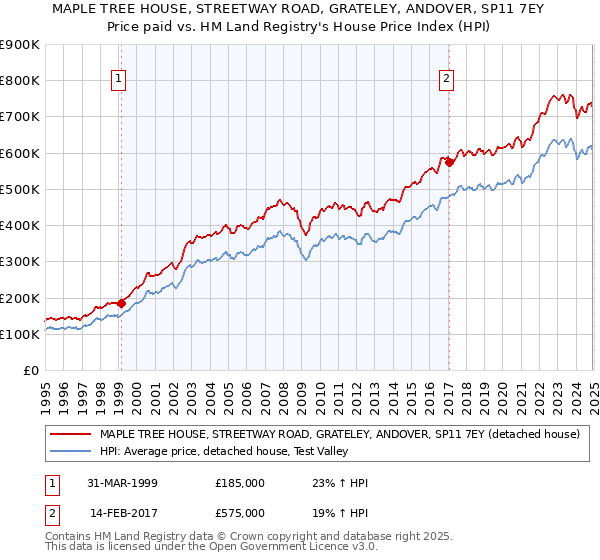 MAPLE TREE HOUSE, STREETWAY ROAD, GRATELEY, ANDOVER, SP11 7EY: Price paid vs HM Land Registry's House Price Index