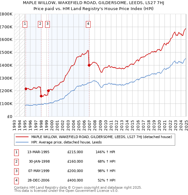 MAPLE WILLOW, WAKEFIELD ROAD, GILDERSOME, LEEDS, LS27 7HJ: Price paid vs HM Land Registry's House Price Index