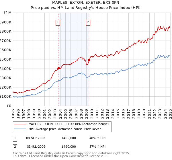 MAPLES, EXTON, EXETER, EX3 0PN: Price paid vs HM Land Registry's House Price Index
