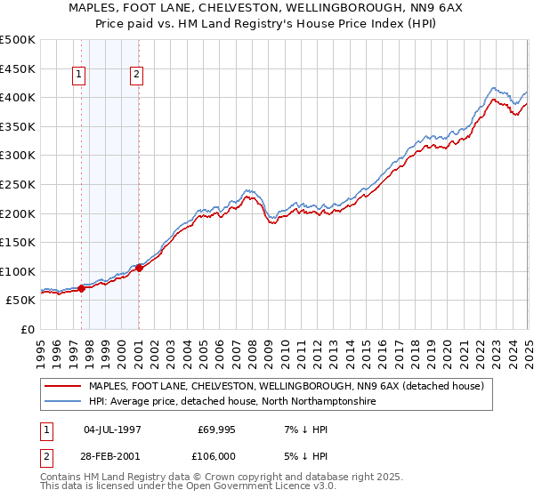 MAPLES, FOOT LANE, CHELVESTON, WELLINGBOROUGH, NN9 6AX: Price paid vs HM Land Registry's House Price Index