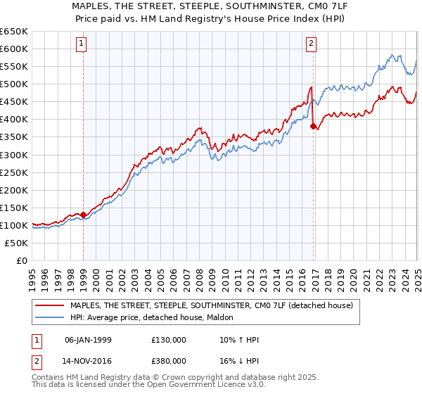 MAPLES, THE STREET, STEEPLE, SOUTHMINSTER, CM0 7LF: Price paid vs HM Land Registry's House Price Index