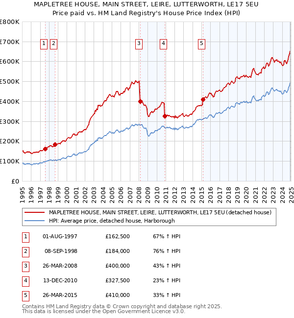 MAPLETREE HOUSE, MAIN STREET, LEIRE, LUTTERWORTH, LE17 5EU: Price paid vs HM Land Registry's House Price Index