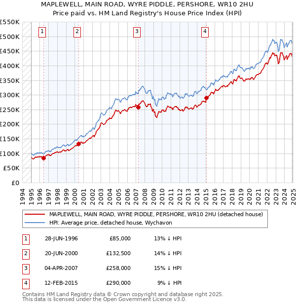 MAPLEWELL, MAIN ROAD, WYRE PIDDLE, PERSHORE, WR10 2HU: Price paid vs HM Land Registry's House Price Index