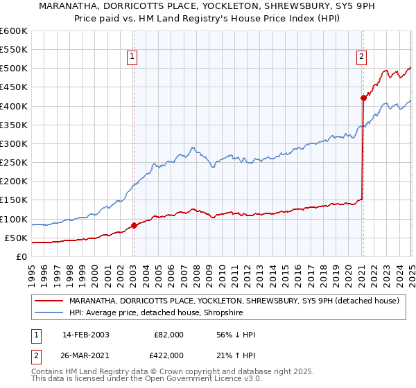 MARANATHA, DORRICOTTS PLACE, YOCKLETON, SHREWSBURY, SY5 9PH: Price paid vs HM Land Registry's House Price Index