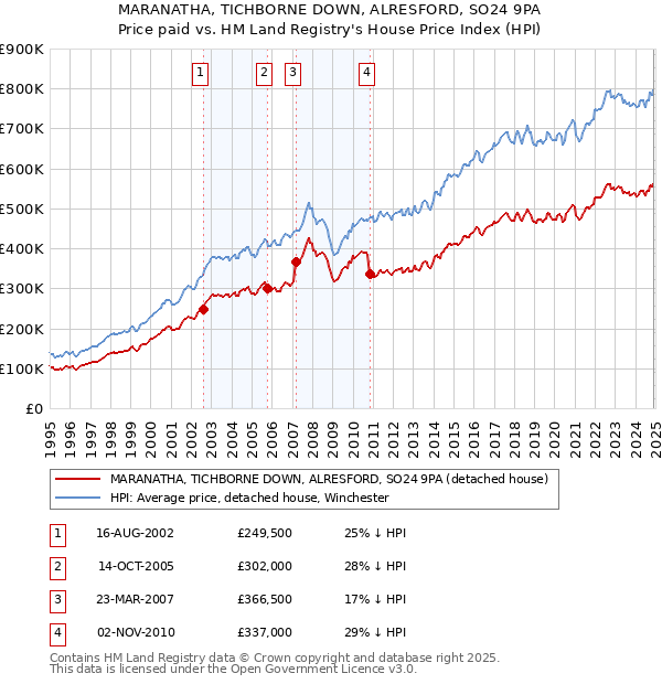 MARANATHA, TICHBORNE DOWN, ALRESFORD, SO24 9PA: Price paid vs HM Land Registry's House Price Index