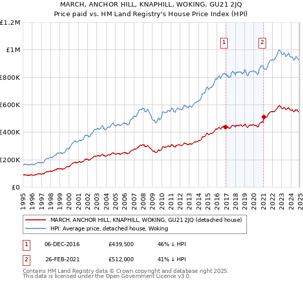 MARCH, ANCHOR HILL, KNAPHILL, WOKING, GU21 2JQ: Price paid vs HM Land Registry's House Price Index