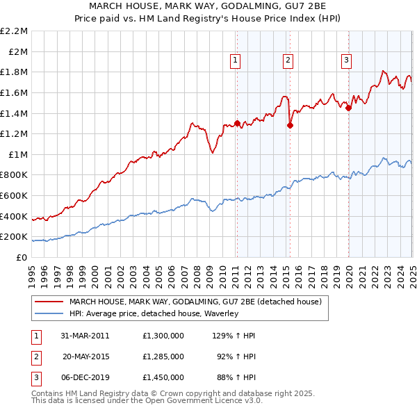 MARCH HOUSE, MARK WAY, GODALMING, GU7 2BE: Price paid vs HM Land Registry's House Price Index