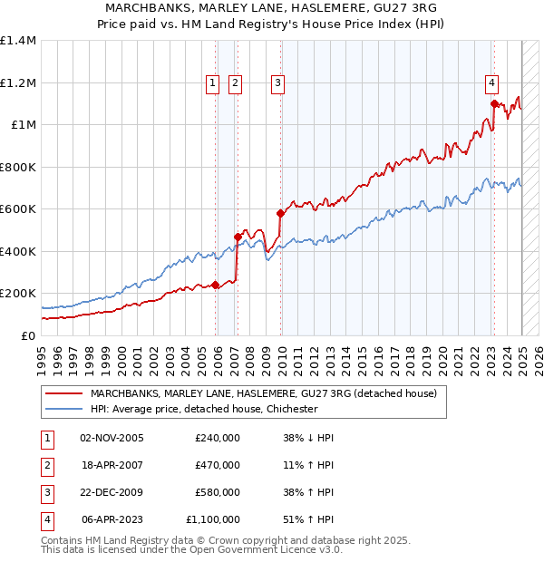 MARCHBANKS, MARLEY LANE, HASLEMERE, GU27 3RG: Price paid vs HM Land Registry's House Price Index