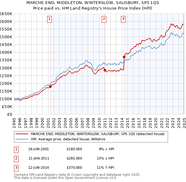 MARCHE END, MIDDLETON, WINTERSLOW, SALISBURY, SP5 1QS: Price paid vs HM Land Registry's House Price Index