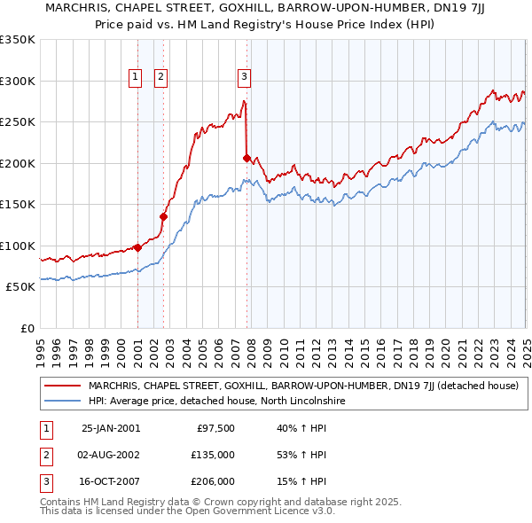 MARCHRIS, CHAPEL STREET, GOXHILL, BARROW-UPON-HUMBER, DN19 7JJ: Price paid vs HM Land Registry's House Price Index