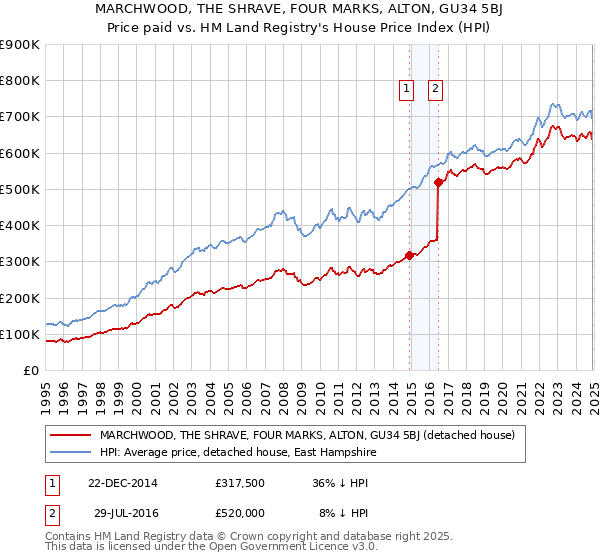 MARCHWOOD, THE SHRAVE, FOUR MARKS, ALTON, GU34 5BJ: Price paid vs HM Land Registry's House Price Index