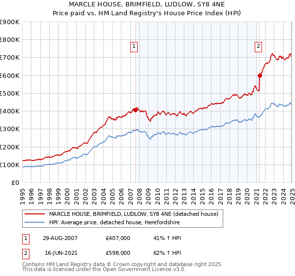 MARCLE HOUSE, BRIMFIELD, LUDLOW, SY8 4NE: Price paid vs HM Land Registry's House Price Index