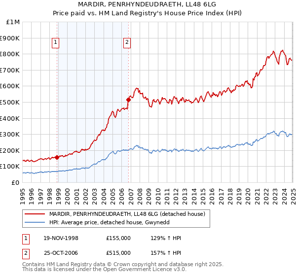 MARDIR, PENRHYNDEUDRAETH, LL48 6LG: Price paid vs HM Land Registry's House Price Index