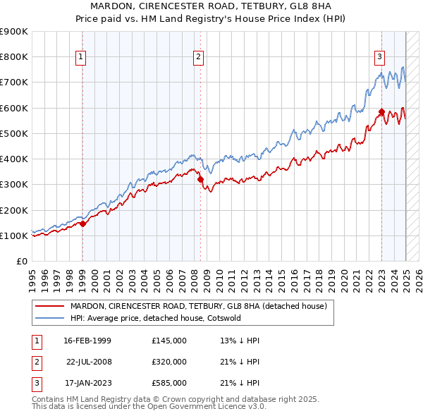 MARDON, CIRENCESTER ROAD, TETBURY, GL8 8HA: Price paid vs HM Land Registry's House Price Index