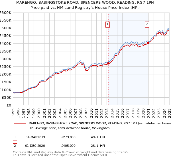 MARENGO, BASINGSTOKE ROAD, SPENCERS WOOD, READING, RG7 1PH: Price paid vs HM Land Registry's House Price Index
