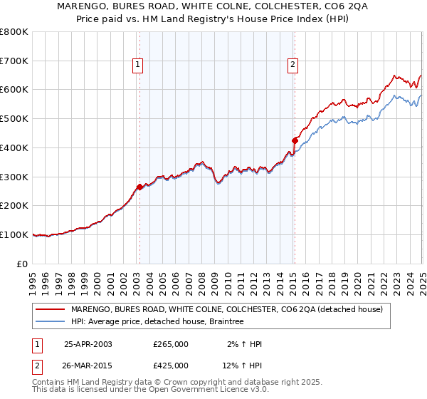 MARENGO, BURES ROAD, WHITE COLNE, COLCHESTER, CO6 2QA: Price paid vs HM Land Registry's House Price Index