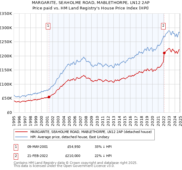 MARGARITE, SEAHOLME ROAD, MABLETHORPE, LN12 2AP: Price paid vs HM Land Registry's House Price Index
