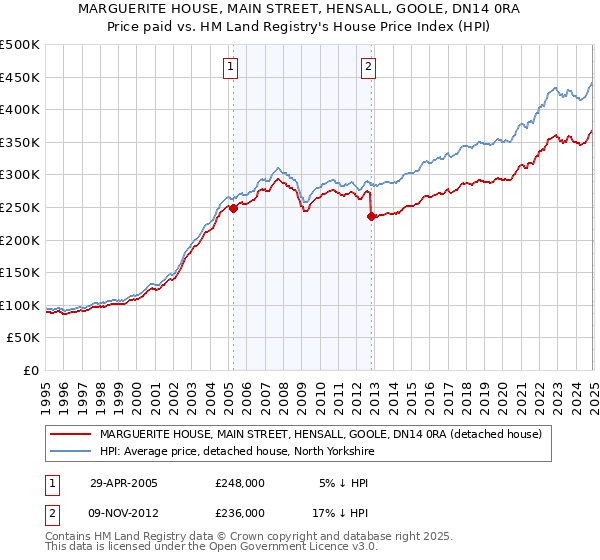 MARGUERITE HOUSE, MAIN STREET, HENSALL, GOOLE, DN14 0RA: Price paid vs HM Land Registry's House Price Index