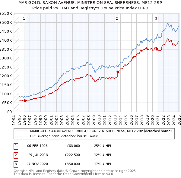 MARIGOLD, SAXON AVENUE, MINSTER ON SEA, SHEERNESS, ME12 2RP: Price paid vs HM Land Registry's House Price Index