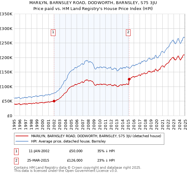 MARILYN, BARNSLEY ROAD, DODWORTH, BARNSLEY, S75 3JU: Price paid vs HM Land Registry's House Price Index