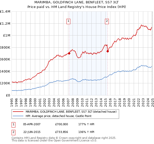 MARIMBA, GOLDFINCH LANE, BENFLEET, SS7 3LT: Price paid vs HM Land Registry's House Price Index
