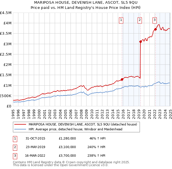 MARIPOSA HOUSE, DEVENISH LANE, ASCOT, SL5 9QU: Price paid vs HM Land Registry's House Price Index