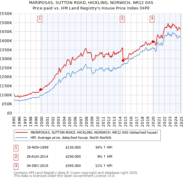 MARIPOSAS, SUTTON ROAD, HICKLING, NORWICH, NR12 0AS: Price paid vs HM Land Registry's House Price Index