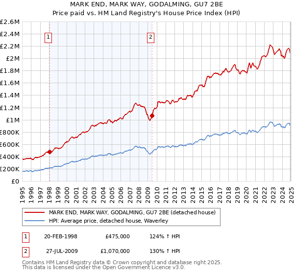 MARK END, MARK WAY, GODALMING, GU7 2BE: Price paid vs HM Land Registry's House Price Index