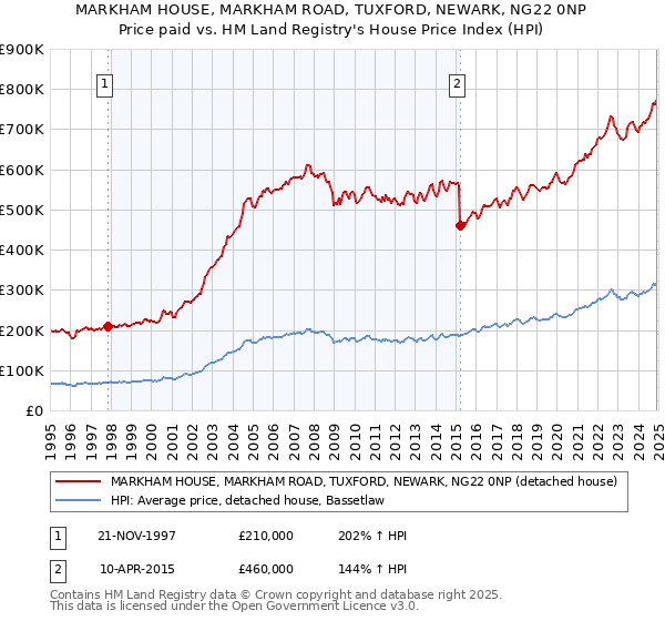 MARKHAM HOUSE, MARKHAM ROAD, TUXFORD, NEWARK, NG22 0NP: Price paid vs HM Land Registry's House Price Index