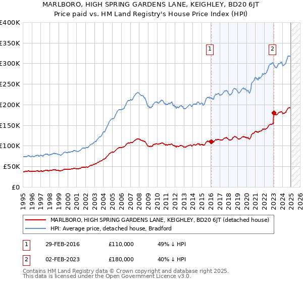 MARLBORO, HIGH SPRING GARDENS LANE, KEIGHLEY, BD20 6JT: Price paid vs HM Land Registry's House Price Index