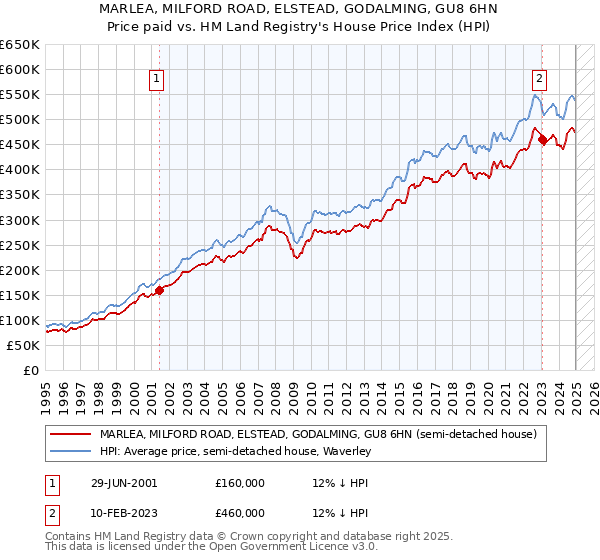 MARLEA, MILFORD ROAD, ELSTEAD, GODALMING, GU8 6HN: Price paid vs HM Land Registry's House Price Index