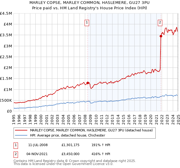 MARLEY COPSE, MARLEY COMMON, HASLEMERE, GU27 3PU: Price paid vs HM Land Registry's House Price Index