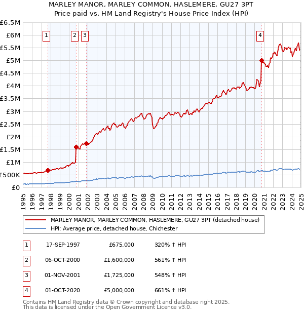 MARLEY MANOR, MARLEY COMMON, HASLEMERE, GU27 3PT: Price paid vs HM Land Registry's House Price Index