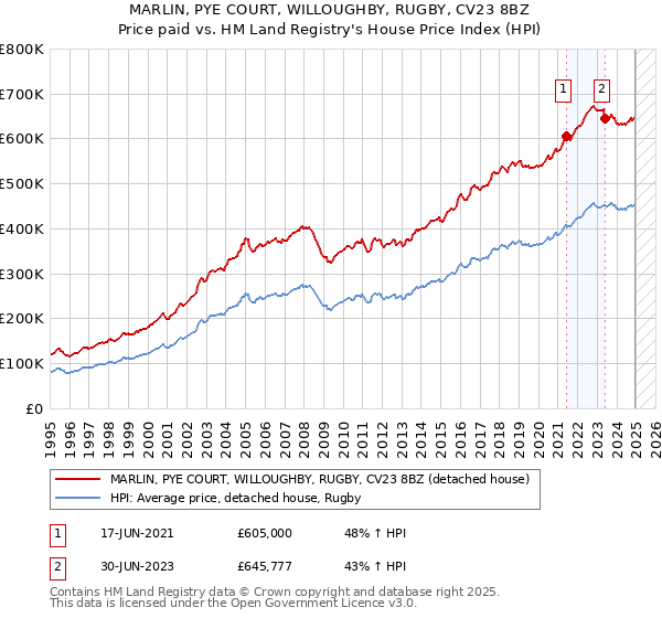 MARLIN, PYE COURT, WILLOUGHBY, RUGBY, CV23 8BZ: Price paid vs HM Land Registry's House Price Index