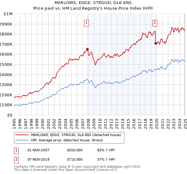 MARLOWE, EDGE, STROUD, GL6 6NS: Price paid vs HM Land Registry's House Price Index