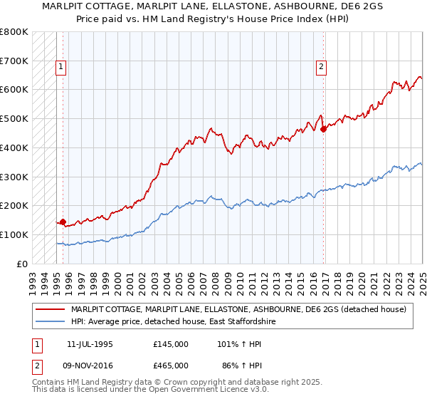 MARLPIT COTTAGE, MARLPIT LANE, ELLASTONE, ASHBOURNE, DE6 2GS: Price paid vs HM Land Registry's House Price Index
