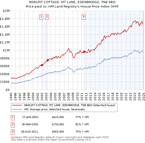 MARLPIT COTTAGE, PIT LANE, EDENBRIDGE, TN8 6BD: Price paid vs HM Land Registry's House Price Index