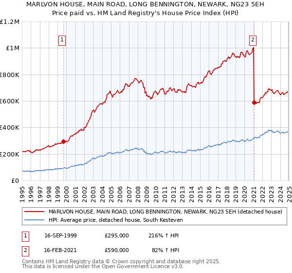 MARLVON HOUSE, MAIN ROAD, LONG BENNINGTON, NEWARK, NG23 5EH: Price paid vs HM Land Registry's House Price Index