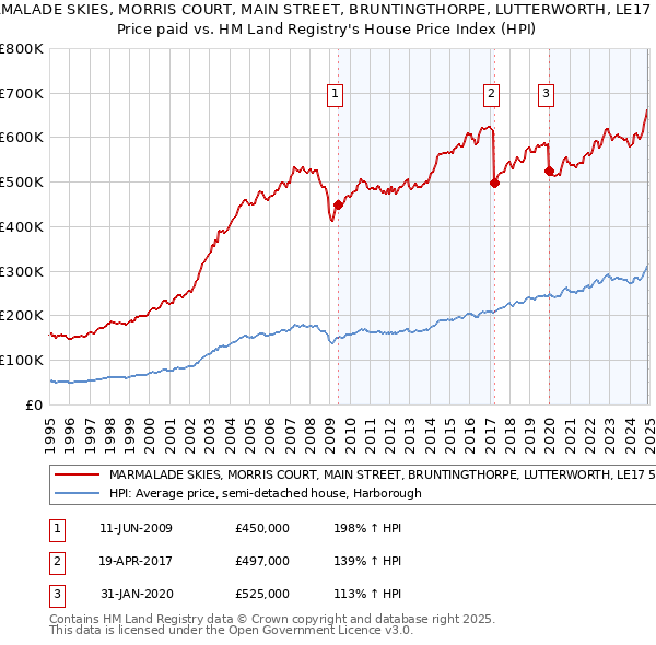 MARMALADE SKIES, MORRIS COURT, MAIN STREET, BRUNTINGTHORPE, LUTTERWORTH, LE17 5QE: Price paid vs HM Land Registry's House Price Index