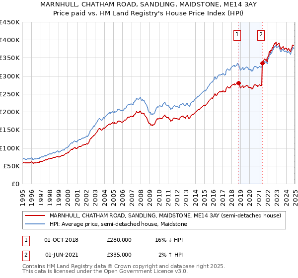 MARNHULL, CHATHAM ROAD, SANDLING, MAIDSTONE, ME14 3AY: Price paid vs HM Land Registry's House Price Index