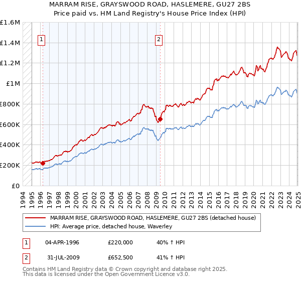 MARRAM RISE, GRAYSWOOD ROAD, HASLEMERE, GU27 2BS: Price paid vs HM Land Registry's House Price Index