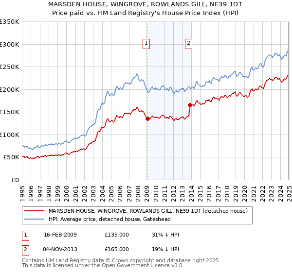 MARSDEN HOUSE, WINGROVE, ROWLANDS GILL, NE39 1DT: Price paid vs HM Land Registry's House Price Index