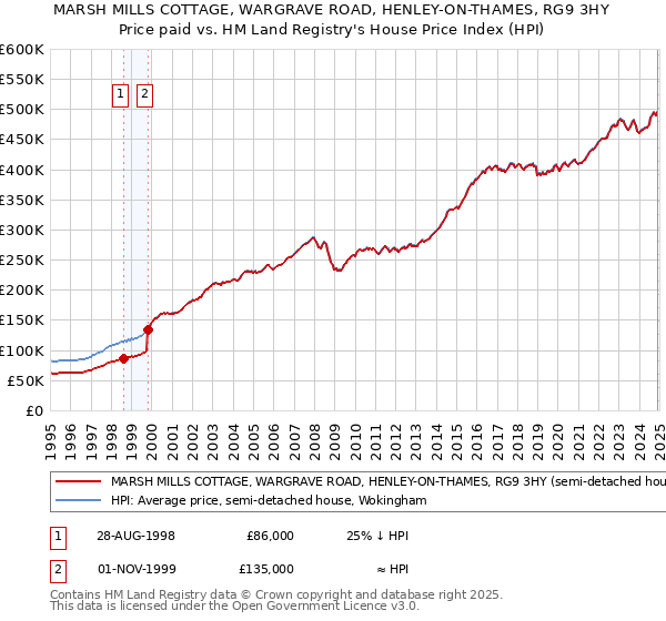 MARSH MILLS COTTAGE, WARGRAVE ROAD, HENLEY-ON-THAMES, RG9 3HY: Price paid vs HM Land Registry's House Price Index