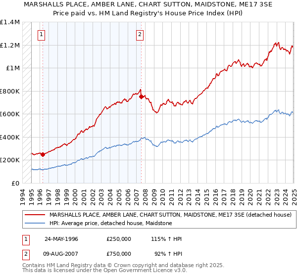 MARSHALLS PLACE, AMBER LANE, CHART SUTTON, MAIDSTONE, ME17 3SE: Price paid vs HM Land Registry's House Price Index