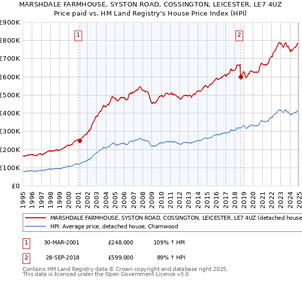 MARSHDALE FARMHOUSE, SYSTON ROAD, COSSINGTON, LEICESTER, LE7 4UZ: Price paid vs HM Land Registry's House Price Index