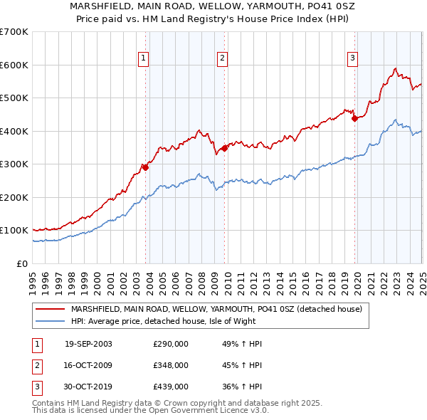 MARSHFIELD, MAIN ROAD, WELLOW, YARMOUTH, PO41 0SZ: Price paid vs HM Land Registry's House Price Index