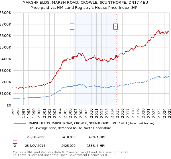 MARSHFIELDS, MARSH ROAD, CROWLE, SCUNTHORPE, DN17 4EU: Price paid vs HM Land Registry's House Price Index